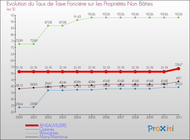 Evolution du taux de la taxe foncière sur les immeubles et terrains non batis pour ANSAUVILLERS et les communes proches Comparaison des taux de la taxe foncière sur les immeubles et terrains non batis pour ANSAUVILLERS et les communes voisines