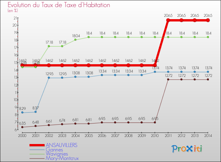 Evolution du taux de la taxe d'habitation pour ANSAUVILLERS et les communes proches de 2000 à 2014 Comparaison des taux de la taxe d'habitation pour ANSAUVILLERS et les communes voisines de 2000 à 2014