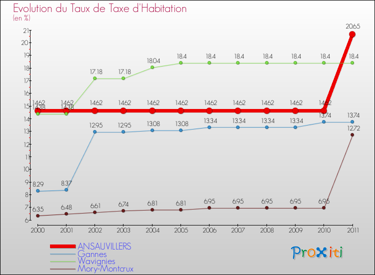 Evolution du taux de la taxe d'habitation pour ANSAUVILLERS et les communes proches Comparaison des taux de la taxe d'habitation pour ANSAUVILLERS et les communes voisines
