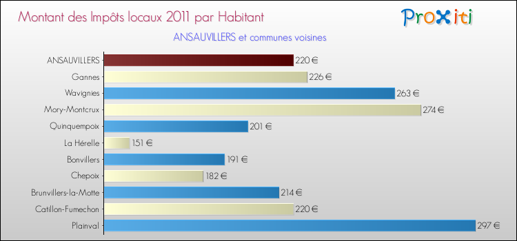 Montant des impôts locaux par Habitant pour ANSAUVILLERS et les communes proches Comparaison des impôts locaux par habitant pour ANSAUVILLERS et les communes voisines