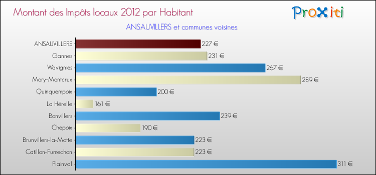 Montant des impôts locaux par Habitant pour ANSAUVILLERS et les communes proches Comparaison des impôts locaux par habitant pour ANSAUVILLERS et les communes voisines