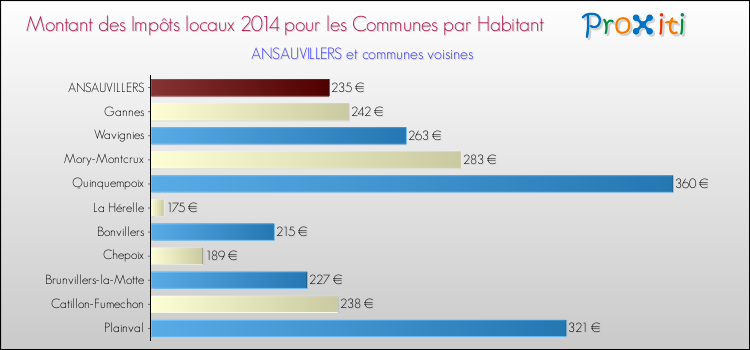 Montant des impôts locaux par Habitant pour ANSAUVILLERS et les communes proches en 2014 Comparaison des impôts locaux par habitant pour ANSAUVILLERS et les communes voisines en 2014