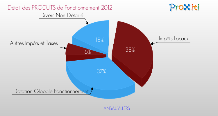 Décomposition du Budget de Fonctionnement 2012 de la commune de ANSAUVILLERS Budget de Fonctionnement 2012 pour la commune de ANSAUVILLERS