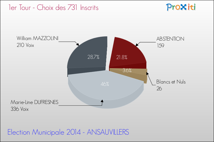 Résultats par rapport aux inscrits au 1er Tour des Elections Municipales 2014 de la commune de ANSAUVILLERS Elections Municipales 2014 - Résultats par rapport aux inscrits au 1er Tour pour la commune de ANSAUVILLERS