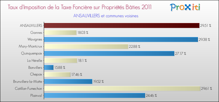 Taux d'imposition de la taxe foncière sur le bati 2011 pour ANSAUVILLERS et les communes proches Comparaison des taux d'imposition de la taxe foncière sur le bati 2011 pour ANSAUVILLERS et les communes voisines