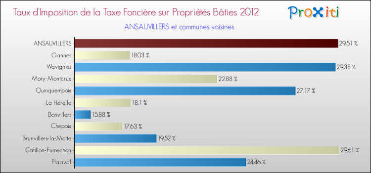 Taux d'imposition de la taxe foncière sur le bati 2012 pour ANSAUVILLERS et les communes proches Comparaison des taux d'imposition de la taxe foncière sur le bati 2012 pour ANSAUVILLERS et les communes voisines