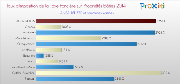 Taux d'imposition de la taxe foncière sur le bati 2014 pour ANSAUVILLERS et les communes proches Comparaison des taux d'imposition de la taxe foncière sur le bati 2014 pour ANSAUVILLERS et les communes voisines