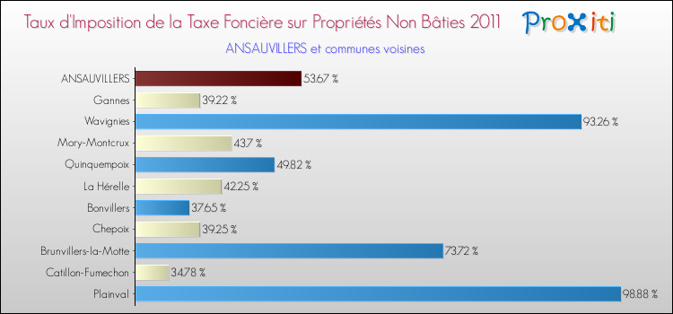 Taux d'imposition de la taxe foncière sur les immeubles et terrains non batis 2011 pour ANSAUVILLERS et les communes proches Comparaison des taux d'imposition de la taxe foncière sur les immeubles et terrains non batis 2011 pour ANSAUVILLERS et les communes voisines