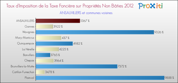 Taux d'imposition de la taxe foncière sur les immeubles et terrains non batis 2012 pour ANSAUVILLERS et les communes proches Comparaison des taux d'imposition de la taxe foncière sur les immeubles et terrains non batis 2012 pour ANSAUVILLERS et les communes voisines