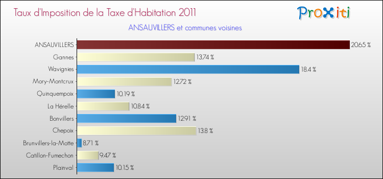 Taux d'imposition de la taxe d'habitation 2011 pour ANSAUVILLERS et les communes proches Comparaison des taux d'imposition de la taxe d'habitation 2011 pour ANSAUVILLERS et les communes voisines