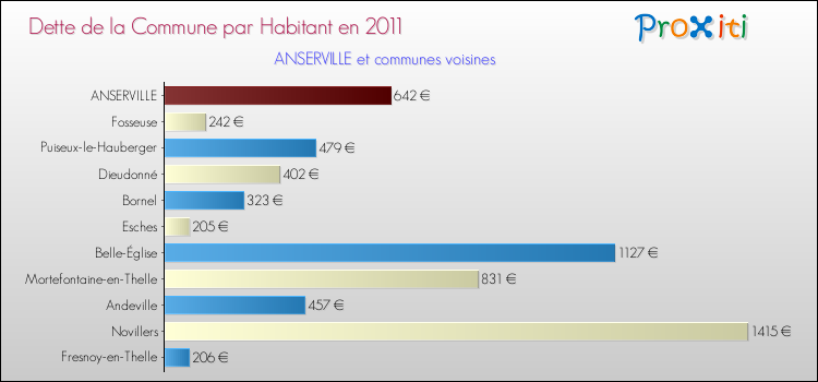 Dette par habitant de la commune en 2011 pour ANSERVILLE et les communes proches Comparaison de la dette par habitant de la commune en 2011 pour ANSERVILLE et les communes voisines
