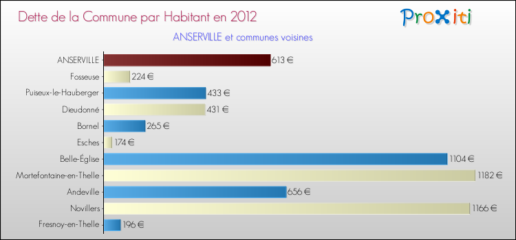 Dette par habitant de la commune en 2012 pour ANSERVILLE et les communes proches Comparaison de la dette par habitant de la commune en 2012 pour ANSERVILLE et les communes voisines
