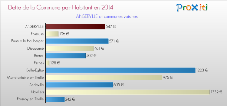 Dette par habitant de la commune en 2014 pour ANSERVILLE et les communes proches Comparaison de la dette par habitant de la commune en 2014 pour ANSERVILLE et les communes voisines
