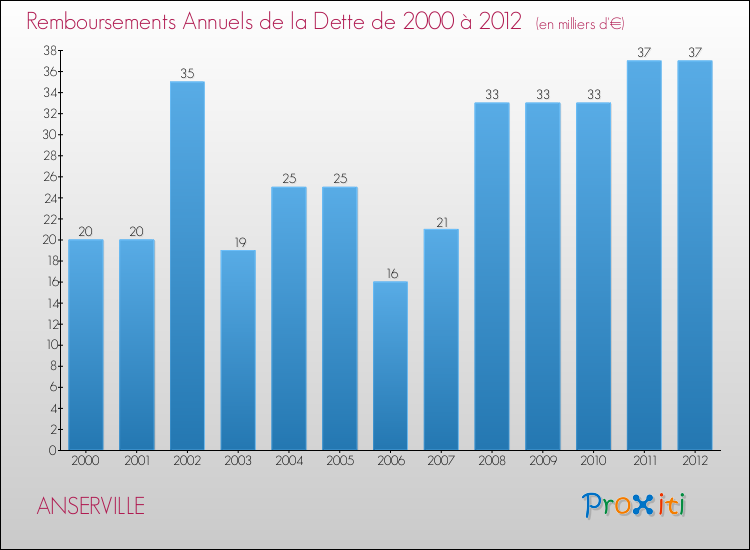 Evolution de l'annuité de la dette pour la commune de ANSERVILLE de 2000 à 2012 Annuités de la dette pour ANSERVILLE de 2000 à 2012