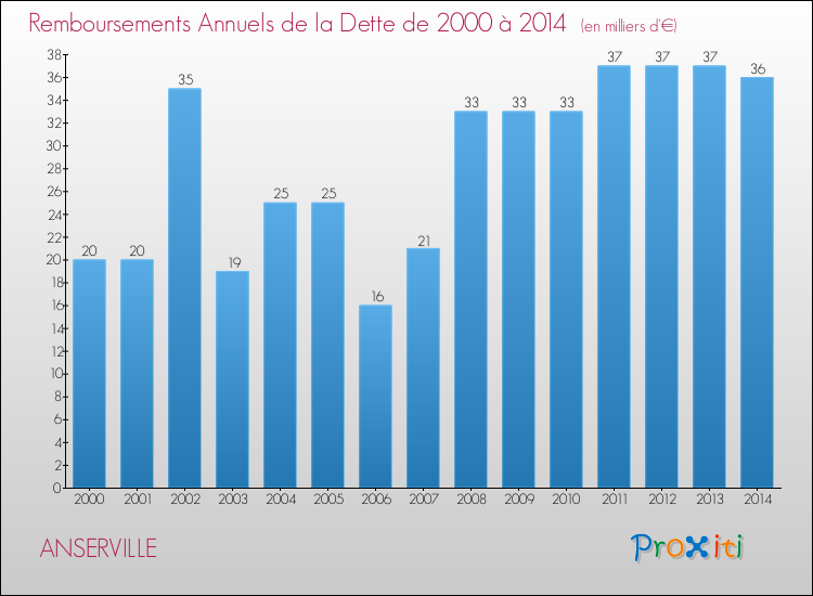 Evolution de l'annuité de la dette pour la commune de ANSERVILLE de 2000 à 2014 Annuités de la dette pour ANSERVILLE de 2000 à 2014
