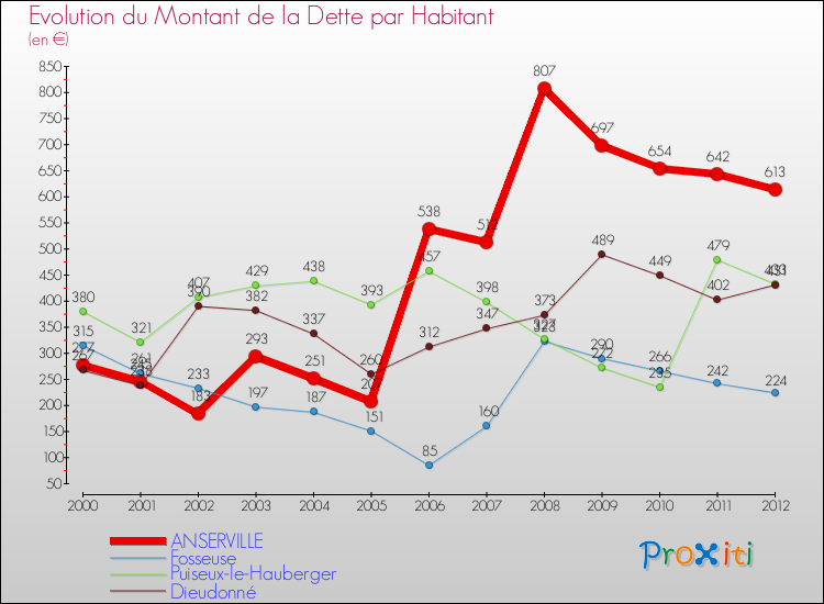 Evolution de la dette par habitant pour la commune de ANSERVILLE et les communes proches de 2000 à 2012 Comparaison de la dette par habitant pour ANSERVILLE et les communes voisines de 2000 à 2012