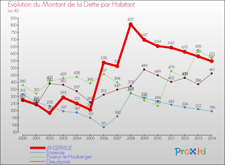 Evolution de la dette par habitant pour la commune de ANSERVILLE et les communes proches de 2000 à 2014 Comparaison de la dette par habitant pour ANSERVILLE et les communes voisines de 2000 à 2014