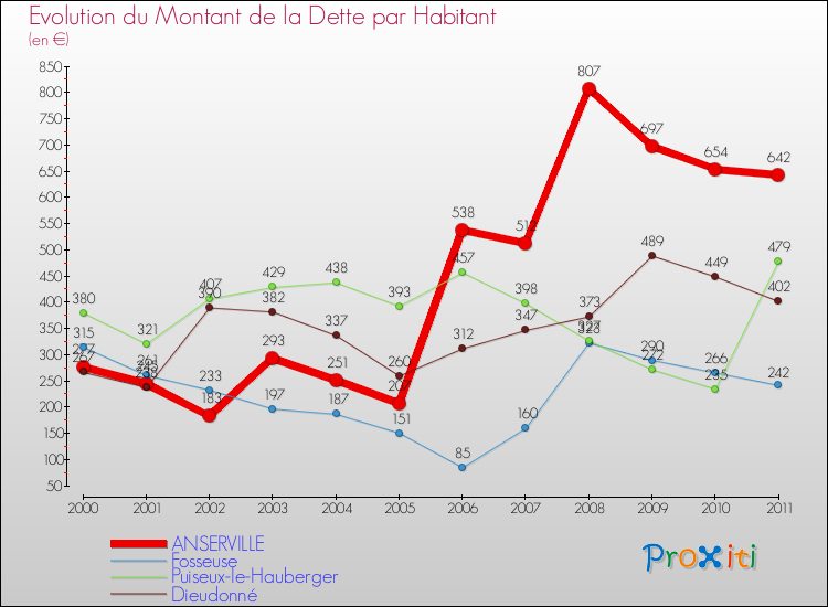 Evolution de la dette par habitant pour la commune de ANSERVILLE et les communes proches Comparaison de la dette par habitant pour ANSERVILLE et les communes voisines