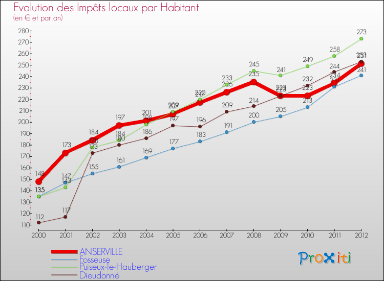 Evolution et montant des impôts locaux par Habitant pour ANSERVILLE et les communes proches Comparaison des impôts locaux par habitant pour ANSERVILLE et les communes voisines