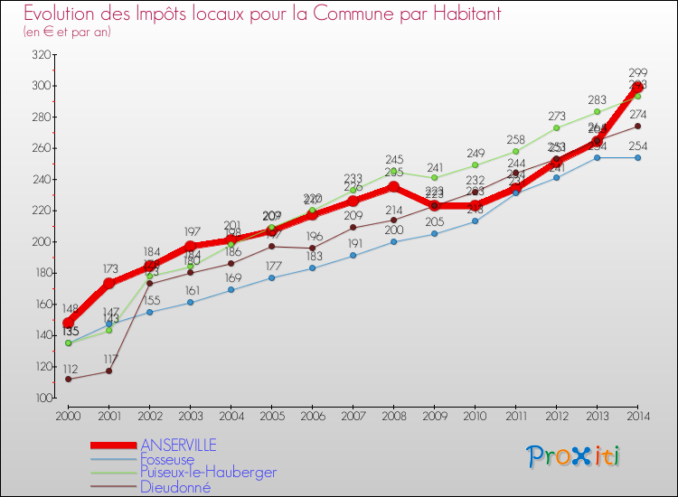 Evolution et montant des impôts locaux par Habitant pour ANSERVILLE et les communes proches de 2000 à 2014 Comparaison des impôts locaux par habitant pour ANSERVILLE et les communes voisines de 2000 à 2014