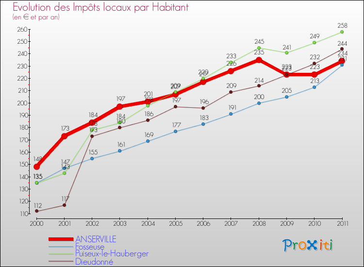 Evolution et montant des impôts locaux par Habitant pour ANSERVILLE et les communes proches Comparaison des impôts locaux par habitant pour ANSERVILLE et les communes voisines