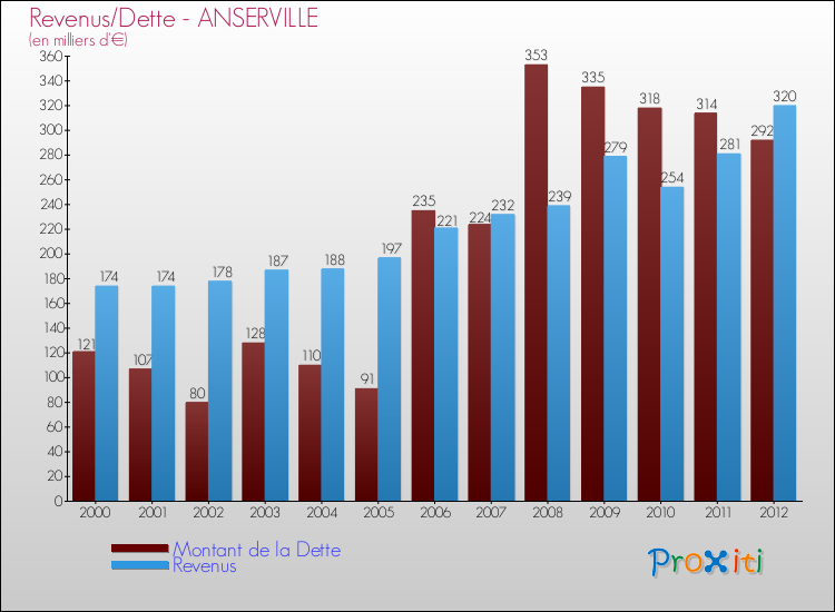 Evolution comparée de la dette et des revenus pour la commune de ANSERVILLE de 2000 à 2012 Comparaison de la dette et des revenus pour ANSERVILLE de 2000 à 2012