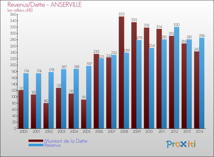 Evolution comparée de la dette et des revenus pour la commune de ANSERVILLE de 2000 à 2014 Comparaison de la dette et des revenus pour ANSERVILLE de 2000 à 2014