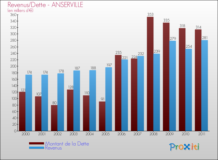 Evolution comparée de la dette et des revenus pour la commune de ANSERVILLE de 2000 à 2011 Comparaison de la dette et des revenus pour ANSERVILLE de 2000 à 2011