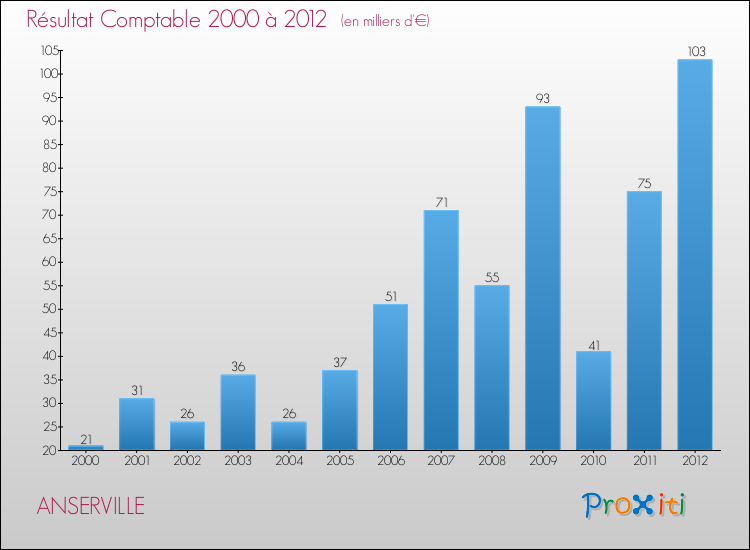 Evolution du résultat comptable pour la commune de ANSERVILLE de 2000 à 2012 Evolution du résultat comptable pour ANSERVILLE de 2000 à 2012