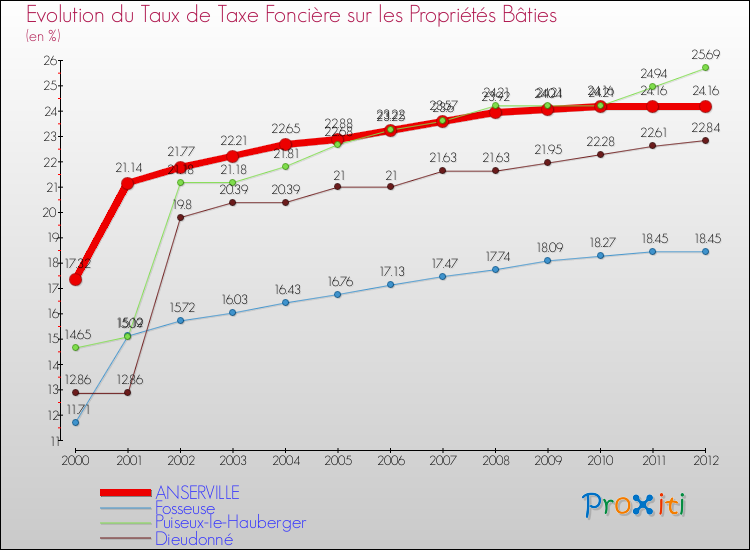 Evolution du taux de la taxe foncière sur le bati pour ANSERVILLE et les communes proches de 2000 à 2012 Comparaison des taux de taxe foncière sur le bati pour ANSERVILLE et les communes voisines de 2000 à 2012