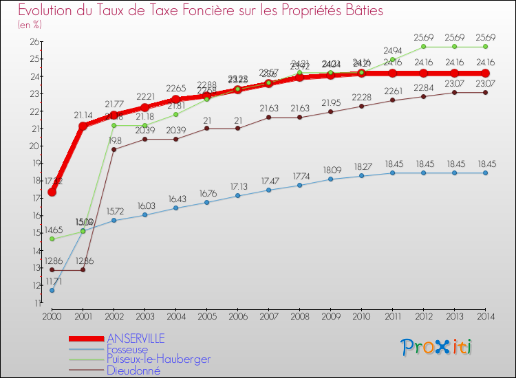 Evolution du taux de la taxe foncière sur le bati pour ANSERVILLE et les communes proches de 2000 à 2014 Comparaison des taux de taxe foncière sur le bati pour ANSERVILLE et les communes voisines de 2000 à 2014