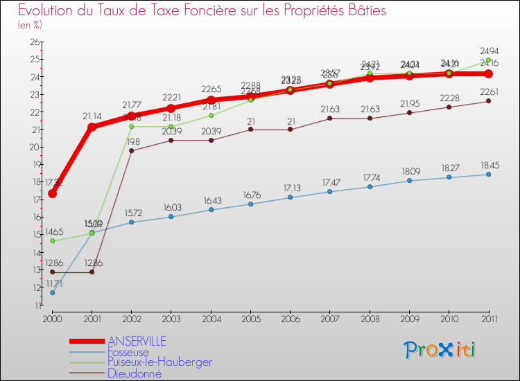 Evolution du taux de la taxe foncière sur le bati pour ANSERVILLE et les communes proches Comparaison des taux de taxe foncière sur le bati pour ANSERVILLE et les communes voisines