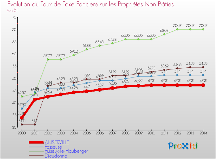 Evolution du taux de la taxe foncière sur les immeubles et terrains non batis pour ANSERVILLE et les communes proches de 2000 à 2014 Comparaison des taux de la taxe foncière sur les immeubles et terrains non batis pour ANSERVILLE et les communes voisines de 2000 à 2014