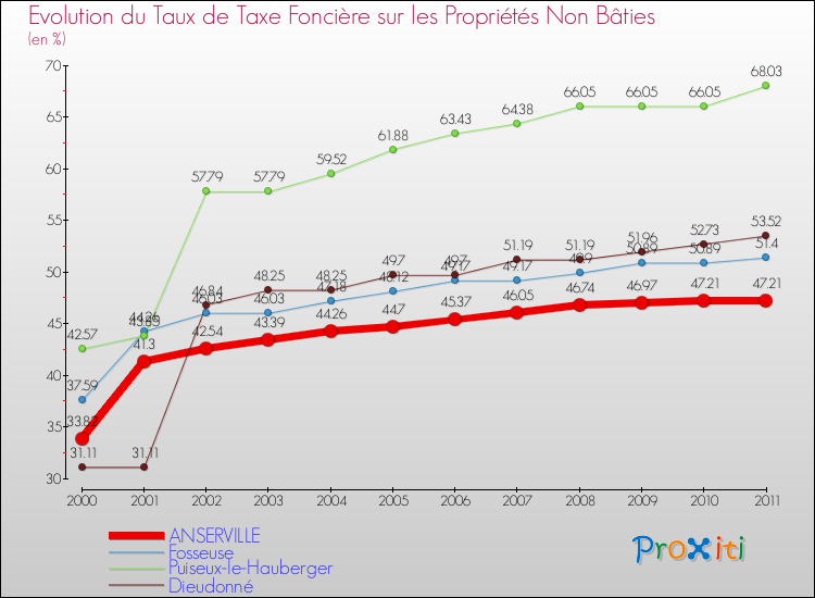 Evolution du taux de la taxe foncière sur les immeubles et terrains non batis pour ANSERVILLE et les communes proches Comparaison des taux de la taxe foncière sur les immeubles et terrains non batis pour ANSERVILLE et les communes voisines