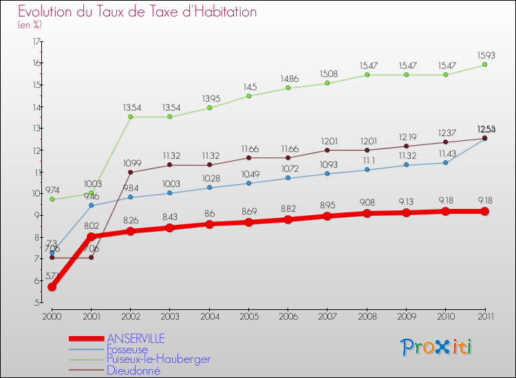Evolution du taux de la taxe d'habitation pour ANSERVILLE et les communes proches Comparaison des taux de la taxe d'habitation pour ANSERVILLE et les communes voisines