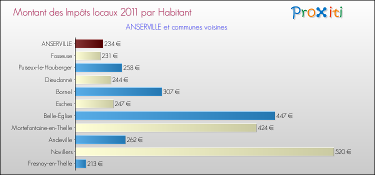 Montant des impôts locaux par Habitant pour ANSERVILLE et les communes proches Comparaison des impôts locaux par habitant pour ANSERVILLE et les communes voisines