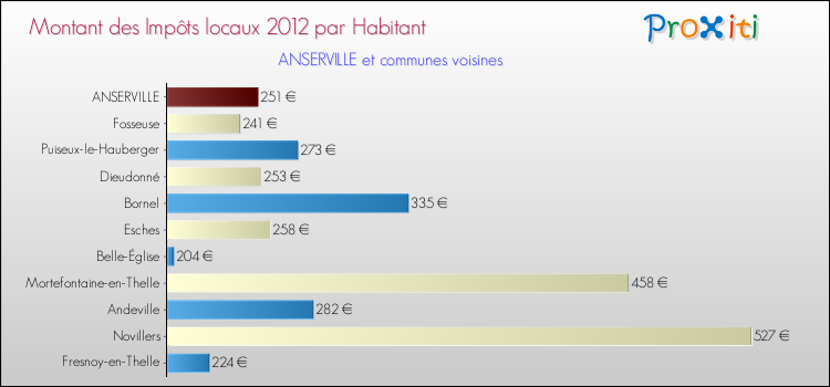 Montant des impôts locaux par Habitant pour ANSERVILLE et les communes proches Comparaison des impôts locaux par habitant pour ANSERVILLE et les communes voisines