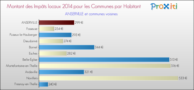 Montant des impôts locaux par Habitant pour ANSERVILLE et les communes proches en 2014 Comparaison des impôts locaux par habitant pour ANSERVILLE et les communes voisines en 2014
