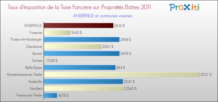 Taux d'imposition de la taxe foncière sur le bati 2011 pour ANSERVILLE et les communes proches Comparaison des taux d'imposition de la taxe foncière sur le bati 2011 pour ANSERVILLE et les communes voisines