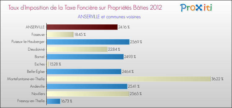 Taux d'imposition de la taxe foncière sur le bati 2012 pour ANSERVILLE et les communes proches Comparaison des taux d'imposition de la taxe foncière sur le bati 2012 pour ANSERVILLE et les communes voisines
