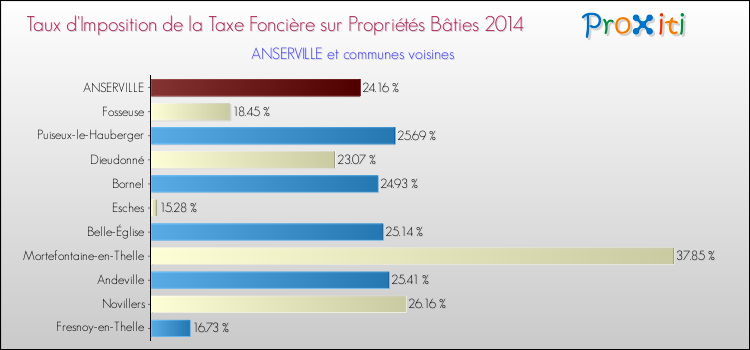 Taux d'imposition de la taxe foncière sur le bati 2014 pour ANSERVILLE et les communes proches Comparaison des taux d'imposition de la taxe foncière sur le bati 2014 pour ANSERVILLE et les communes voisines