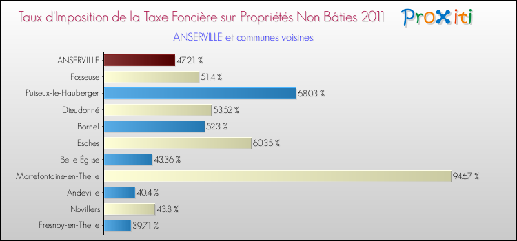 Taux d'imposition de la taxe foncière sur les immeubles et terrains non batis 2011 pour ANSERVILLE et les communes proches Comparaison des taux d'imposition de la taxe foncière sur les immeubles et terrains non batis 2011 pour ANSERVILLE et les communes voisines