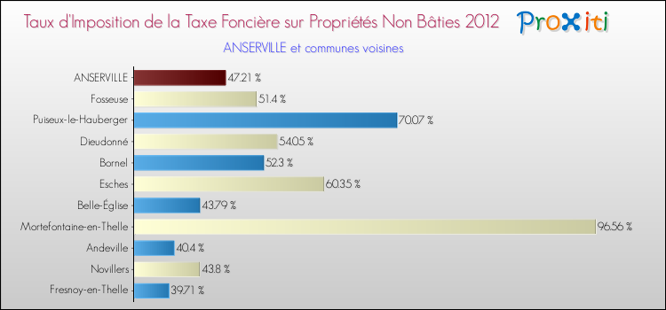 Taux d'imposition de la taxe foncière sur les immeubles et terrains non batis 2012 pour ANSERVILLE et les communes proches Comparaison des taux d'imposition de la taxe foncière sur les immeubles et terrains non batis 2012 pour ANSERVILLE et les communes voisines