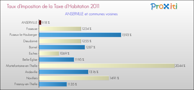 Taux d'imposition de la taxe d'habitation 2011 pour ANSERVILLE et les communes proches Comparaison des taux d'imposition de la taxe d'habitation 2011 pour ANSERVILLE et les communes voisines