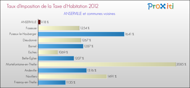 Taux d'imposition de la taxe d'habitation 2012 pour ANSERVILLE et les communes proches Comparaison des taux d'imposition de la taxe d'habitation 2012 pour ANSERVILLE et les communes voisines