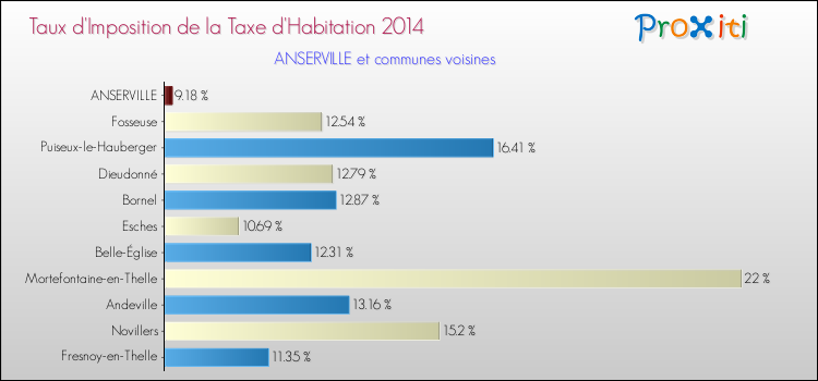 Taux d'imposition de la taxe d'habitation 2014 pour ANSERVILLE et les communes proches Comparaison des taux d'imposition de la taxe d'habitation 2014 pour ANSERVILLE et les communes voisines