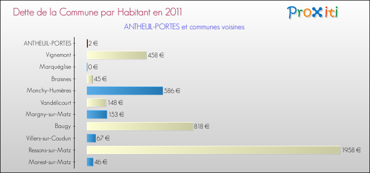 Dette par habitant de la commune en 2011 pour ANTHEUIL-PORTES et les communes proches Comparaison de la dette par habitant de la commune en 2011 pour ANTHEUIL-PORTES et les communes voisines