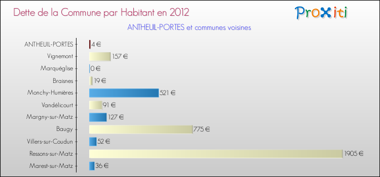 Dette par habitant de la commune en 2012 pour ANTHEUIL-PORTES et les communes proches Comparaison de la dette par habitant de la commune en 2012 pour ANTHEUIL-PORTES et les communes voisines