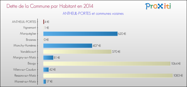 Dette par habitant de la commune en 2014 pour ANTHEUIL-PORTES et les communes proches Comparaison de la dette par habitant de la commune en 2014 pour ANTHEUIL-PORTES et les communes voisines