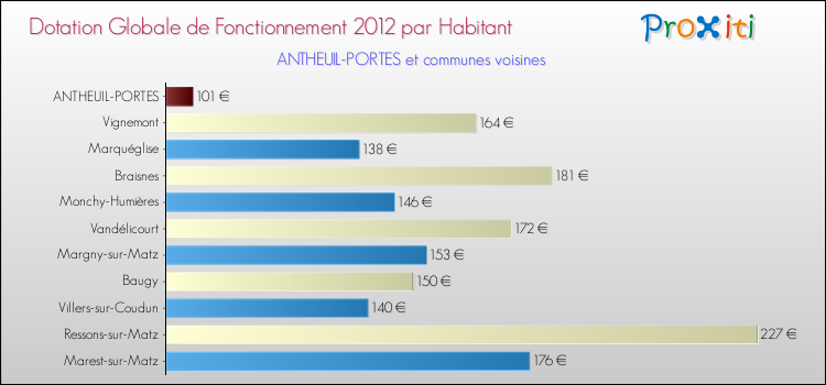 Montant des dotations globales de fonctionnement DGF par Habitant pour ANTHEUIL-PORTES et les communes proches Comparaison des des dotations globales de fonctionnement DGF par habitant pour ANTHEUIL-PORTES et les communes voisines